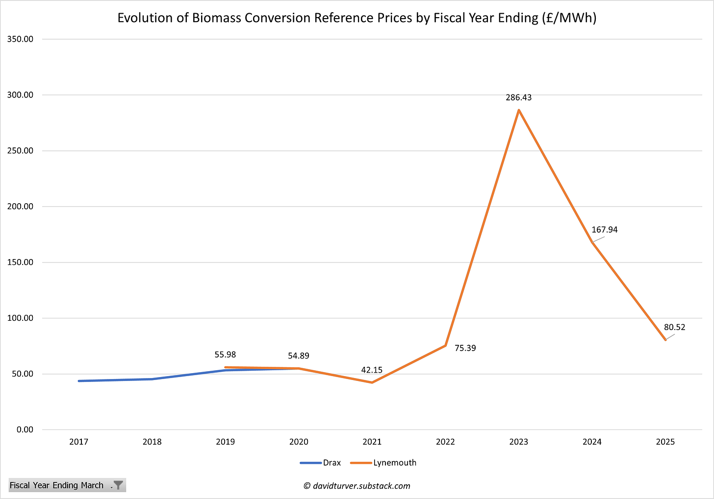 Figure 3 - Evolution of Biomass Reference Prices by FIscal Year Ending (£ per MWh)