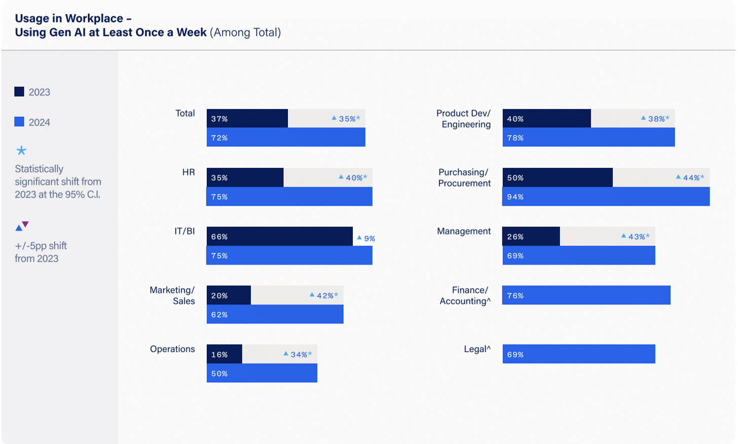 The image is a bar chart illustrating workplace usage of AI at least once a week for 2023 and predicted for 2024. It shows usage across various departments, highlighting statistically significant increases in HR, IT/BI, and more. The data