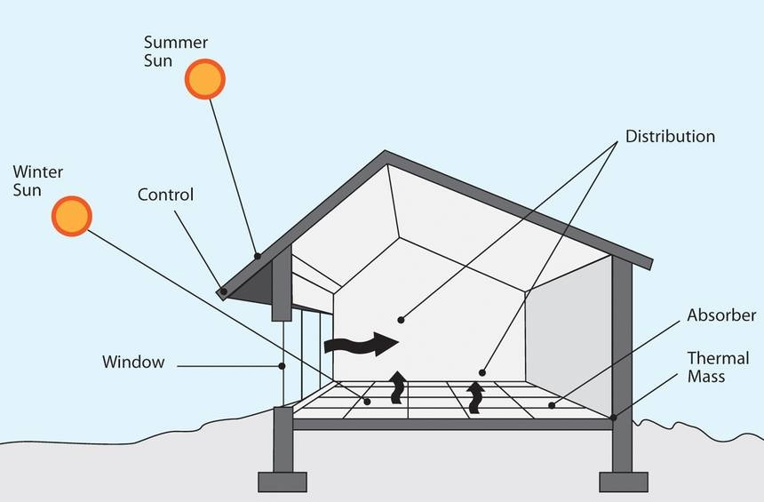 Passive Solar House Design | Ecoliv