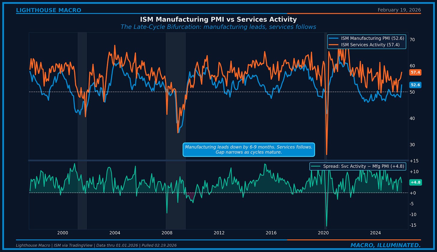 Figure 2: ISM Manufacturing PMI vs Services Business Activity, 2000-2026. Manufa