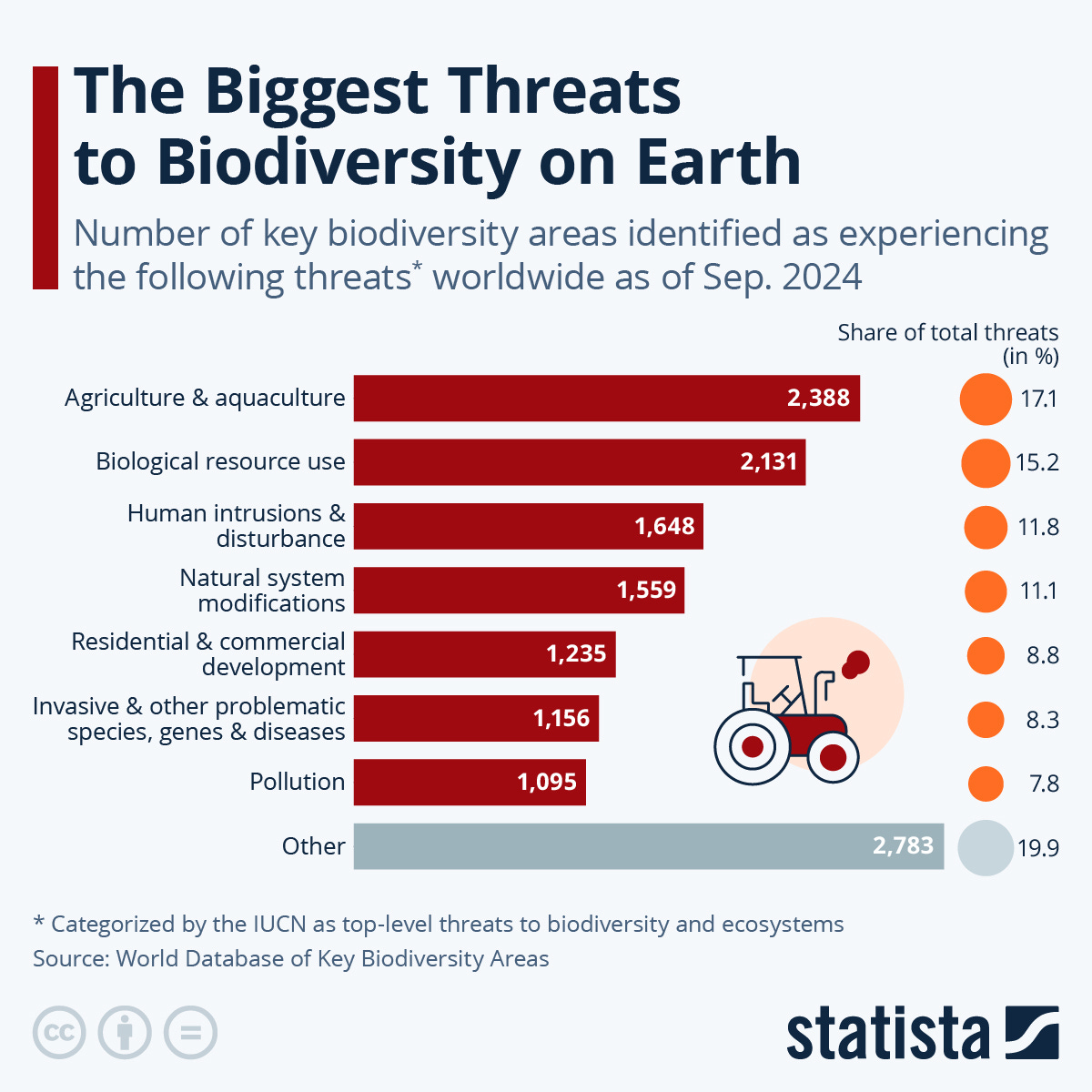 Infographic: The Biggest Threats to Biodiversity on Earth | Statista