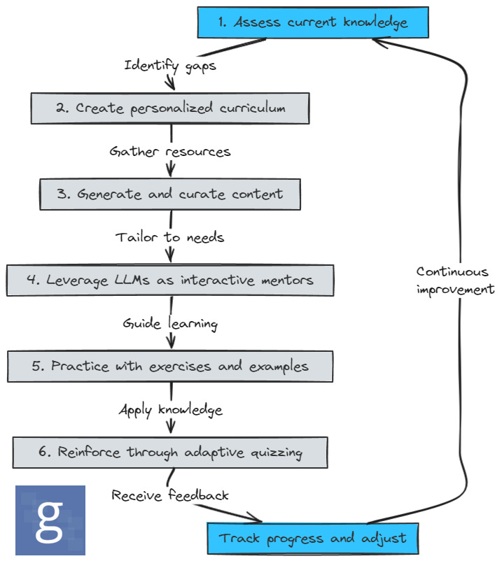 AI Learning Workflow