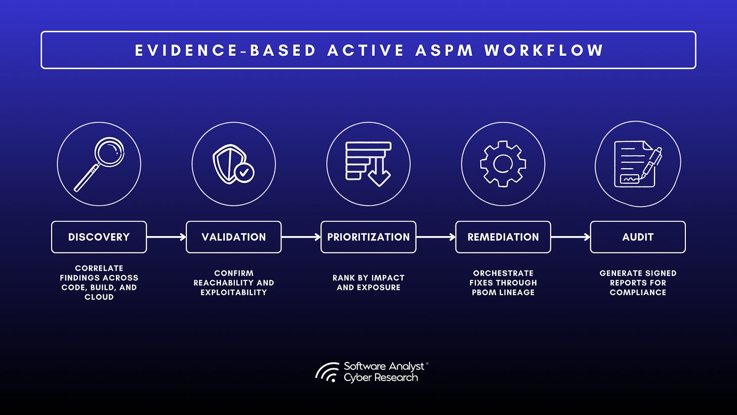 OX Security PBOM architecture