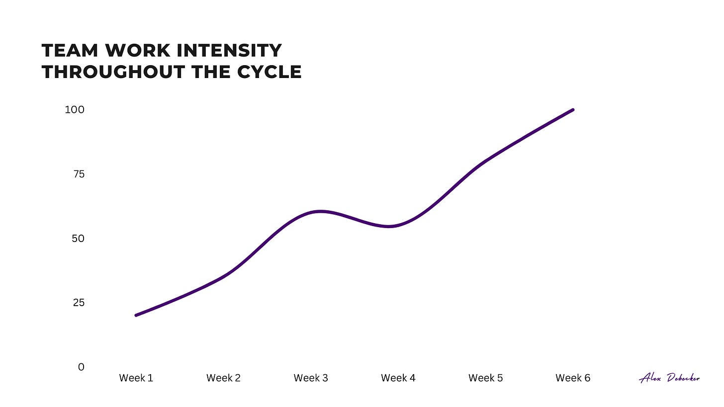 Alex debecker shape up cycle work intensity graph