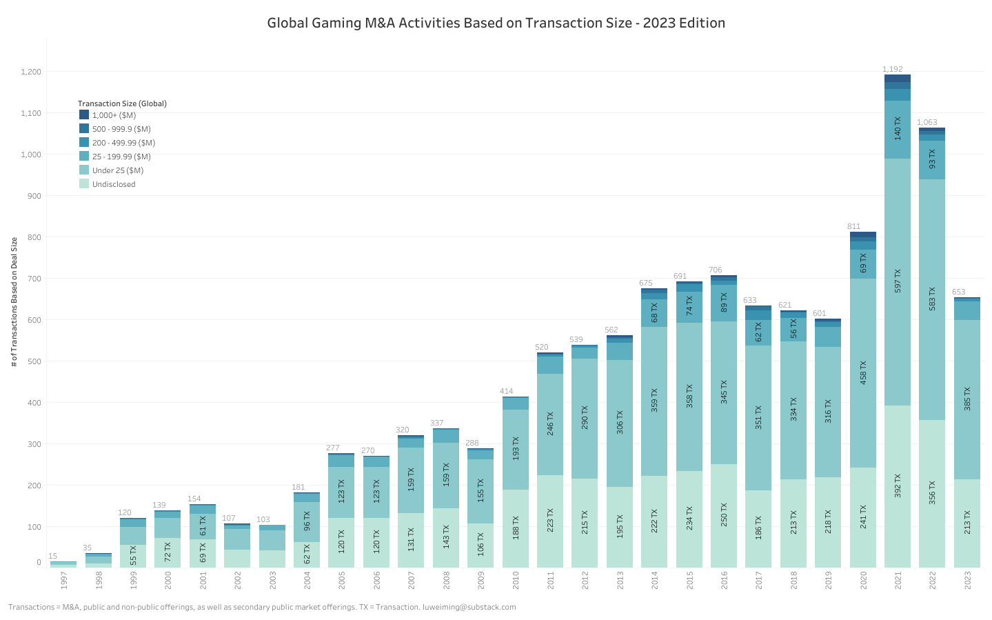 Global Gaming M&A Activities Based on Transaction Size - 2023 Edition
