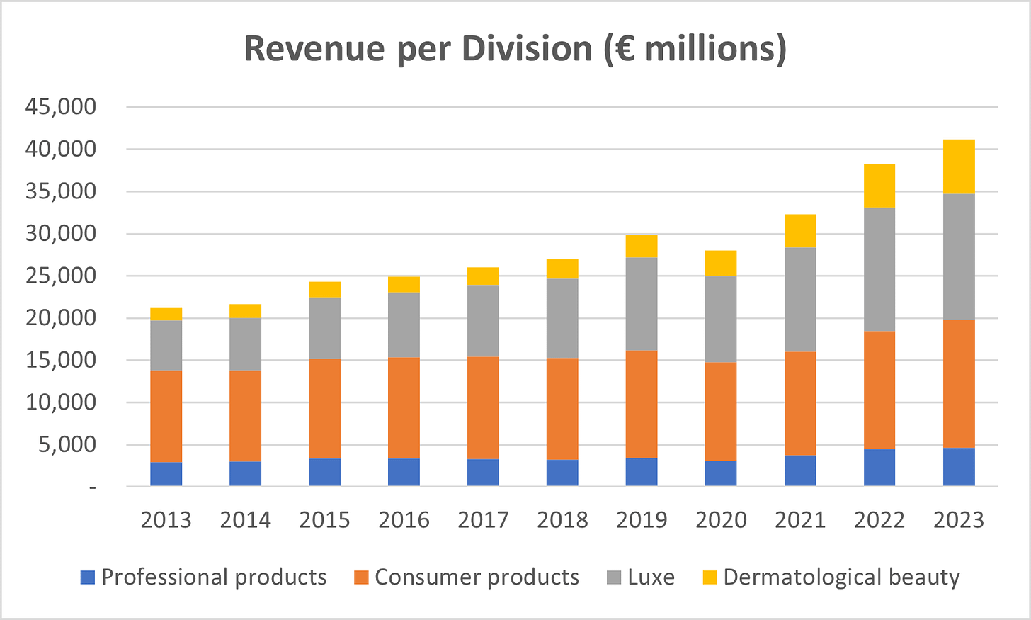 L'Oréal revenue per division.