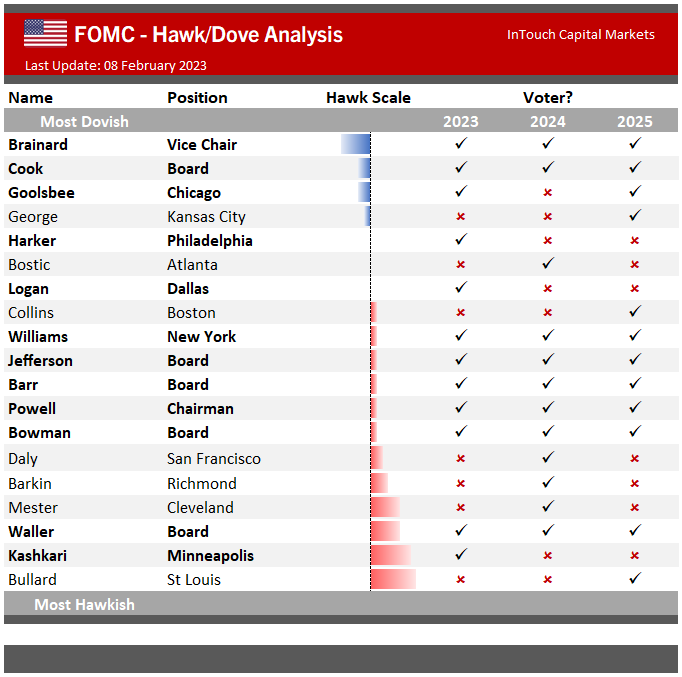 Kashkari is one of the more hawkish FOMC members - what he says could have weight on what the market does