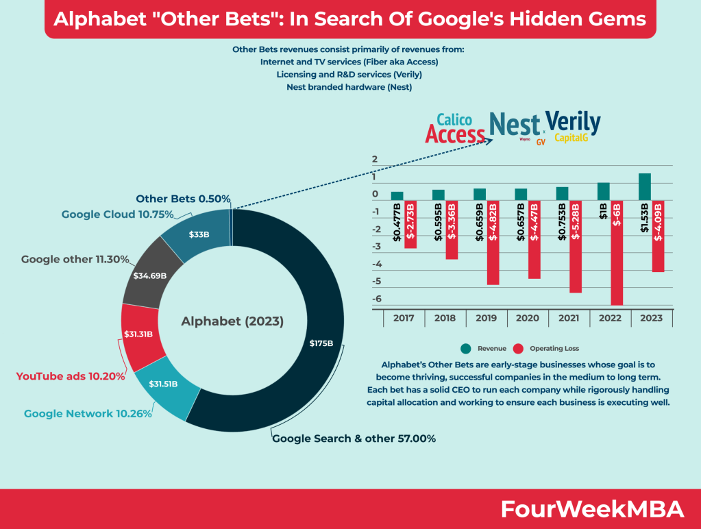 google-other-bets