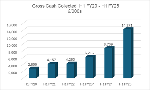 Manolete Partners - Gross Cash Collections 