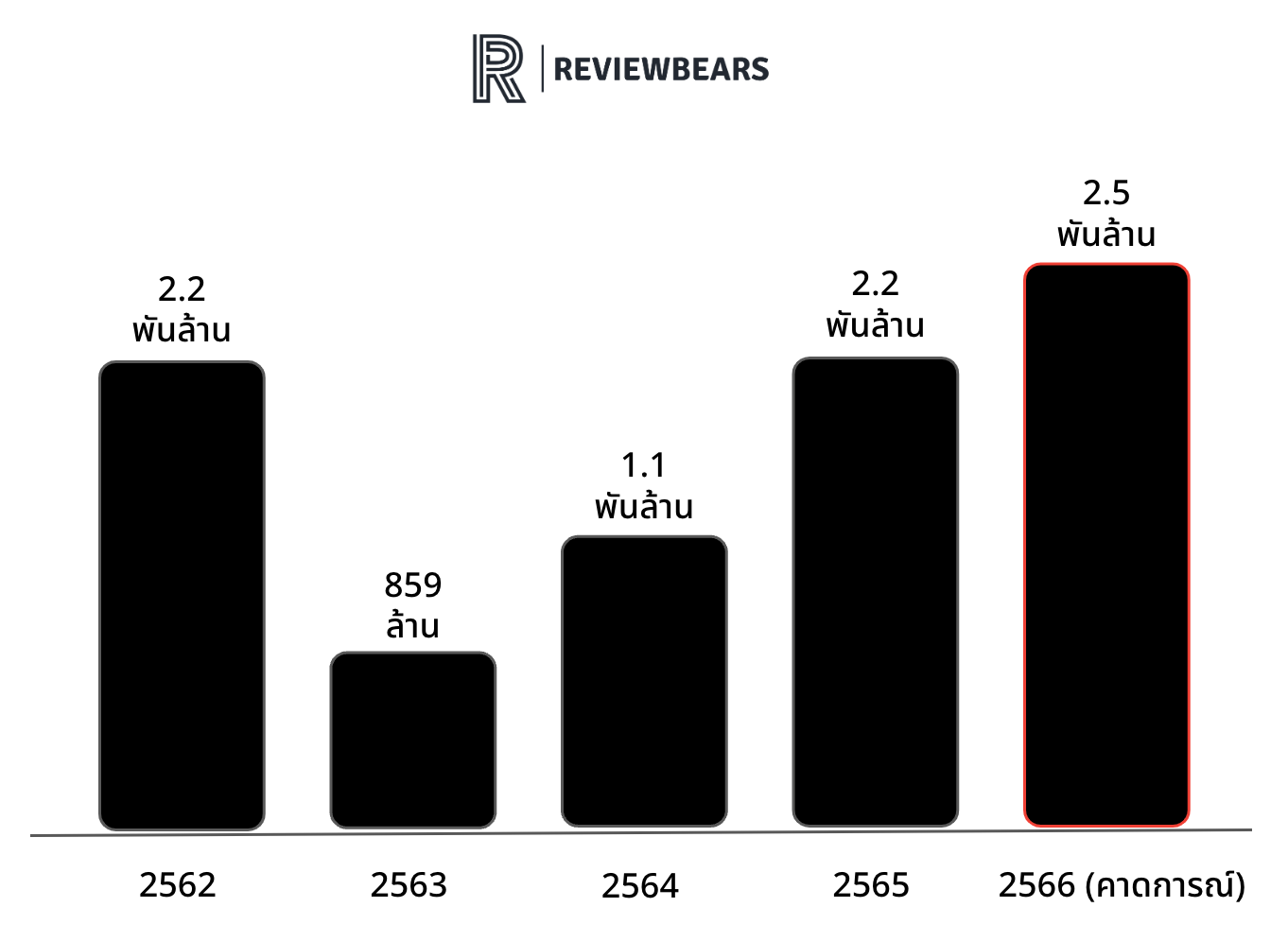 มูลค่าตลาดประกันเดินทางย้อนหลัง 5 ปี