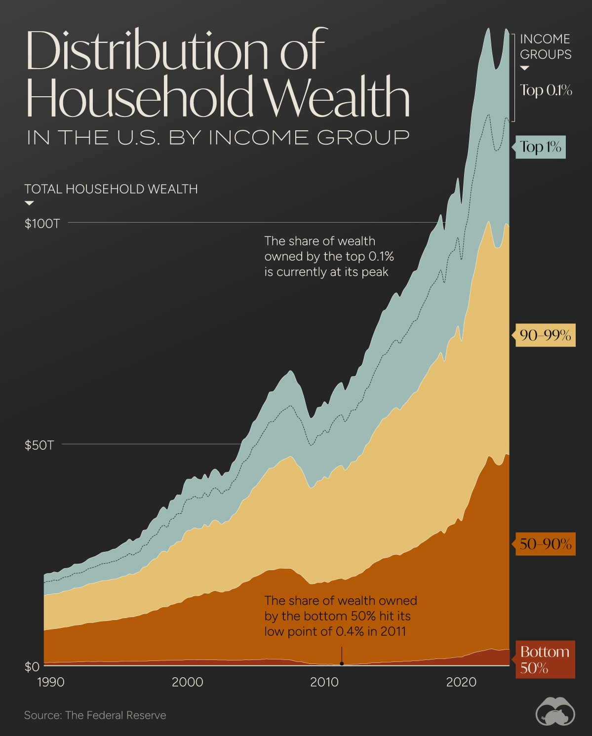 This chart shows the distribution of household wealth in America
