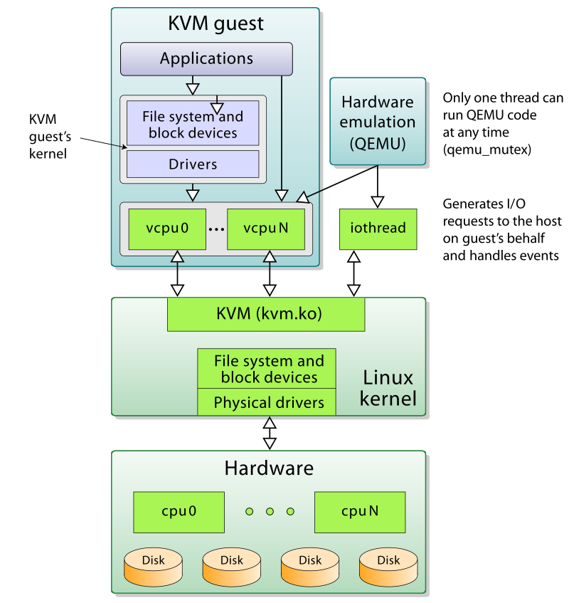 New generation Hypervisor – KVM on IBM z - IBM Z and LinuxONE Community