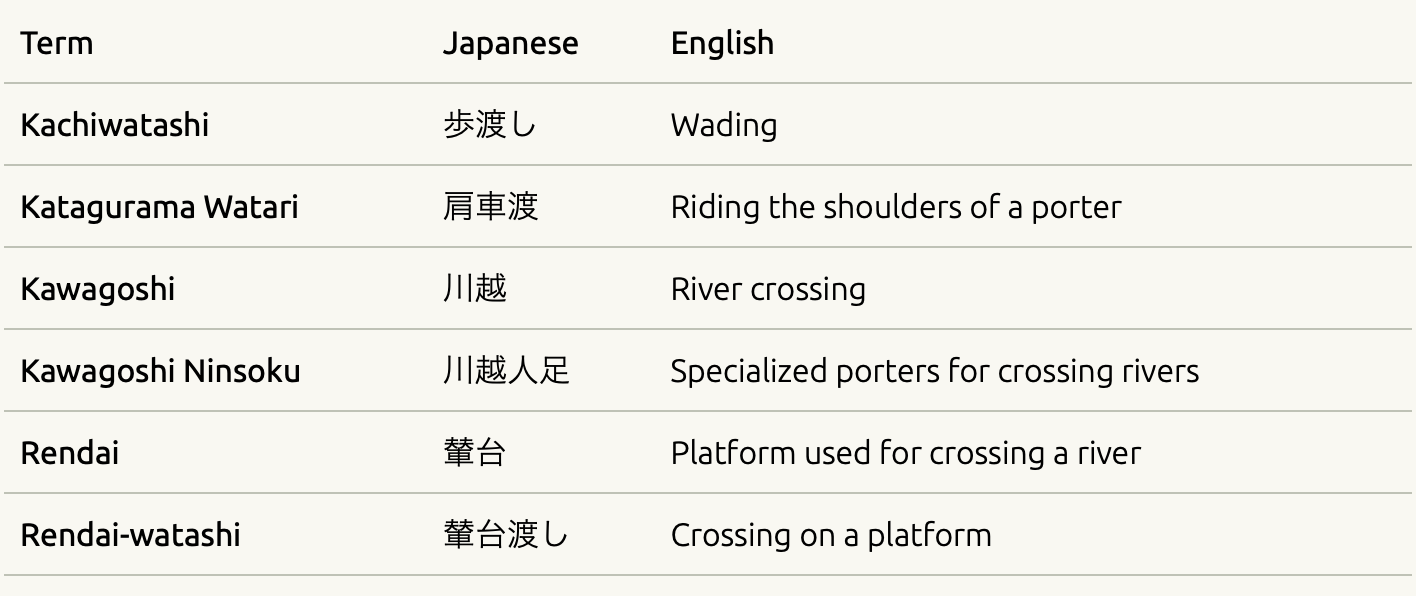 Glossary of Japanese words for crossing rivers