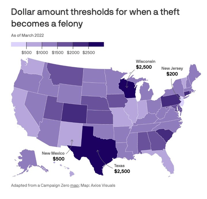 Photo by Matthew Yglesias on October 13, 2023. May be a graphic of map, money and text that says 'Dollar amount thresholds for when a theft becomes a felony As of March 2022 $500 $1000 $1500 $2000 $2500 Wisconsin $2,500 New Jersey $200 New Mexico $500 Texas $2,500 Adapted from Campaign Zero map; Map: Axios Visuals'.