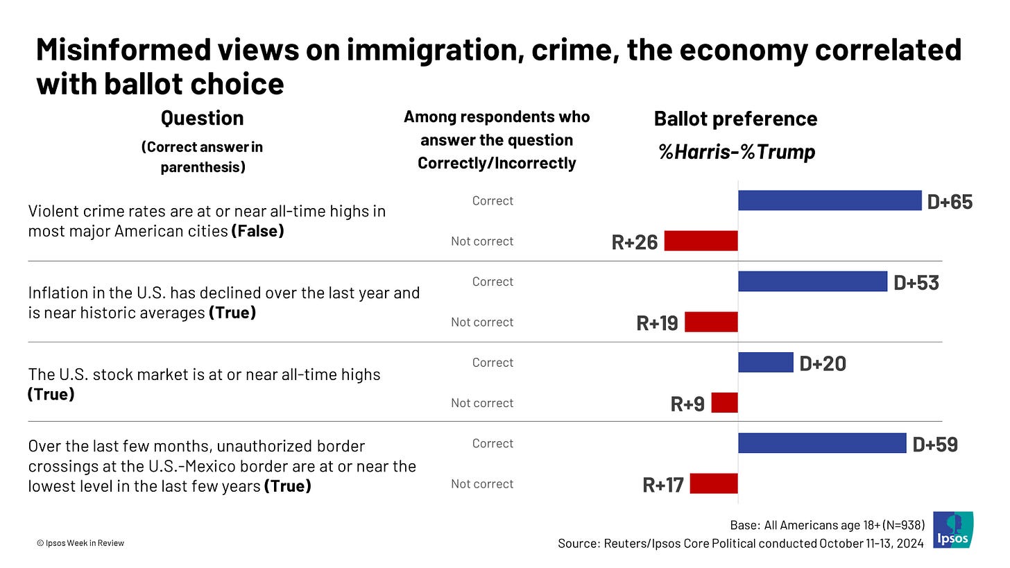 An infographic in which prospective voters who have the incorrect belief about four questions lean toward voting for Trump, whereas those who have the correct beliefs lean toward Harris.