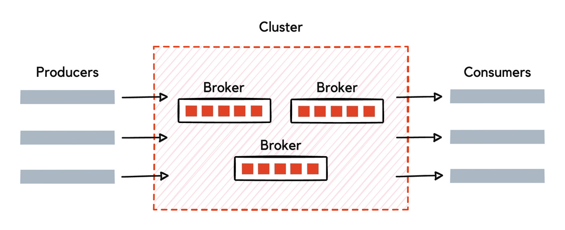 Producers and consumers in a cluster