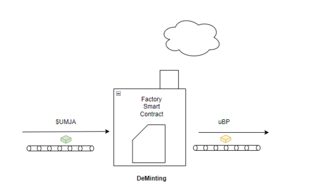 Figure 7.0: Umoja Factory Smart Contract - Burning $UMJA