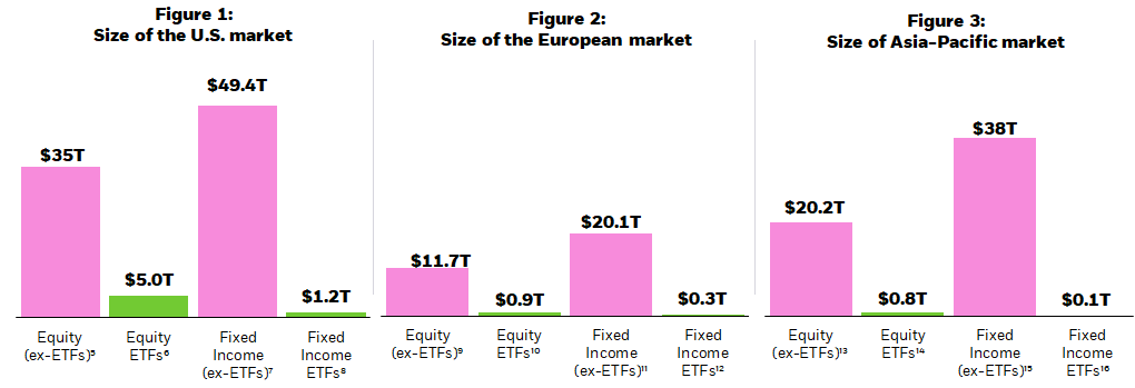 Column charts showing the size of equity and fixed incomes ETF assets under management in comparison to the total equity market capitalization and total debt outstanding in the U.S., Europe, and Asia-Pacific.