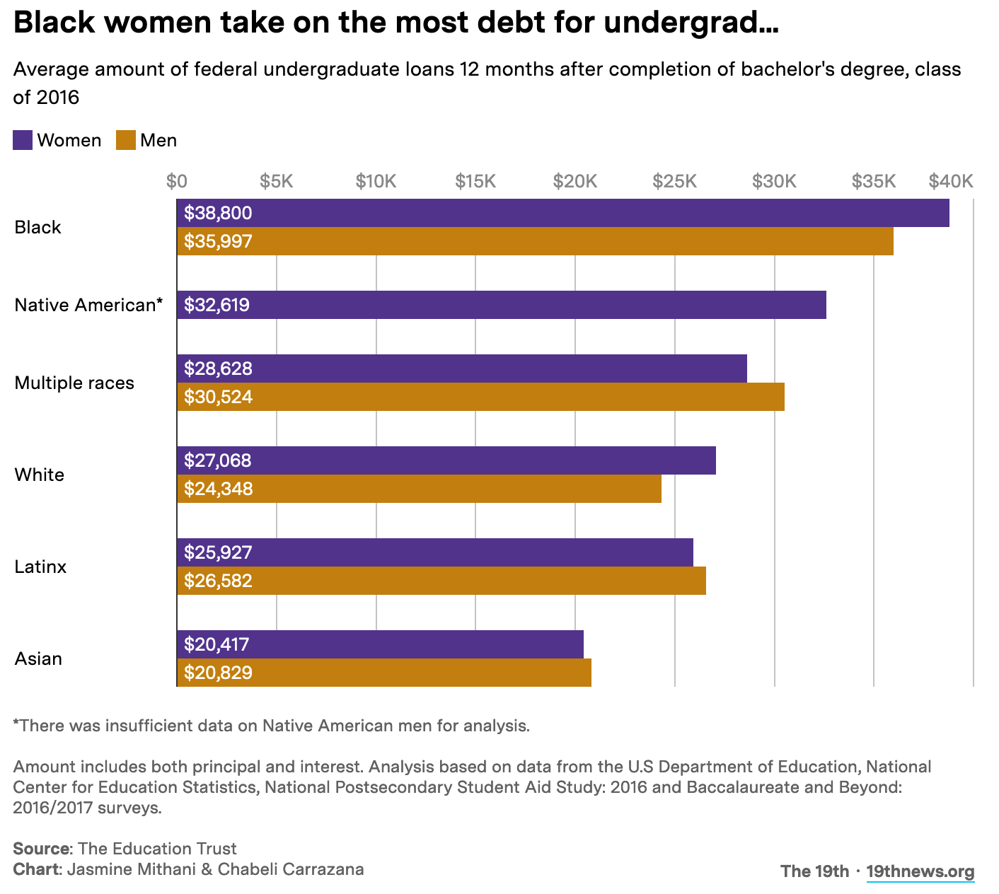 Bar chart showing that Black men and women have the largest amount of federal loans 12 months after completing a bachelor’s degree. The headline says “Black women take on the most debt for undergrad…” and the dek says “Average amount of federal undergraduate loans 12 months after completion of bachelor's degree, class of 2016.” The chart itself shows Black women have the most debt, at $38,800 on average; Black men have $35,997 on average. The next highest is Native American women, with $32,619. Asian women have the least debt on average, at $20,417. Underneath the chart is a note that “There was insufficient data on Native American men for analysis. Amount includes both principal and interest. Analysis based on data from the U.S Department of Education, National Center for Education Statistics, National Postsecondary Student Aid Study: 2016 and Baccalaureate and Beyond: 2016/2017 surveys.” The source is listed as The Education Trust and the chart was made by Jasmine Mithani and Chabeli Carrazana. In the bottom right corner there is small text that says “The 19th” and directs people to 19thnews.org.