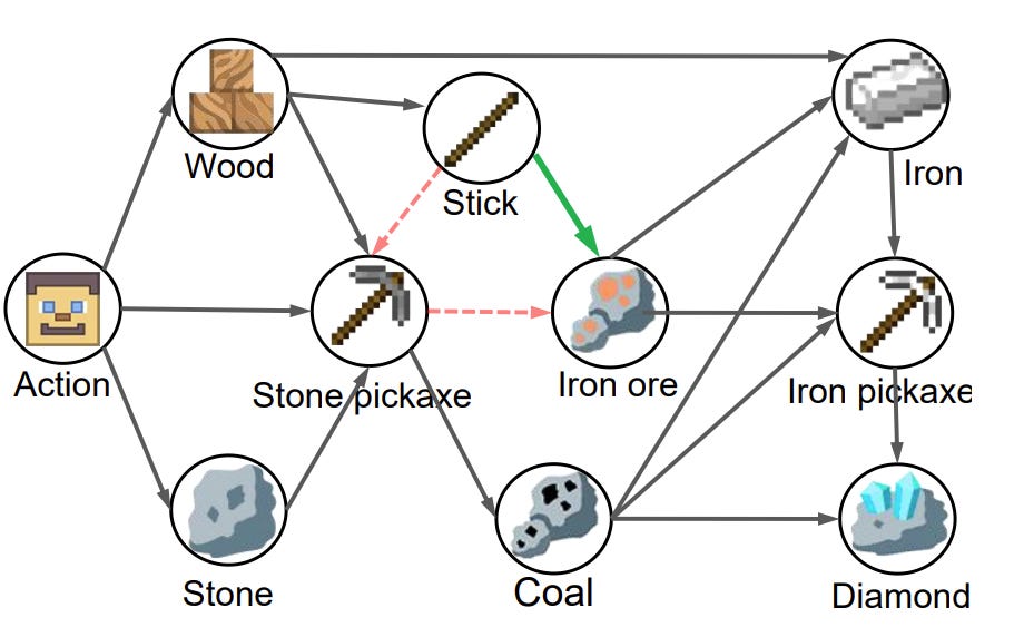 Causal graphs between key objects in the environment. 