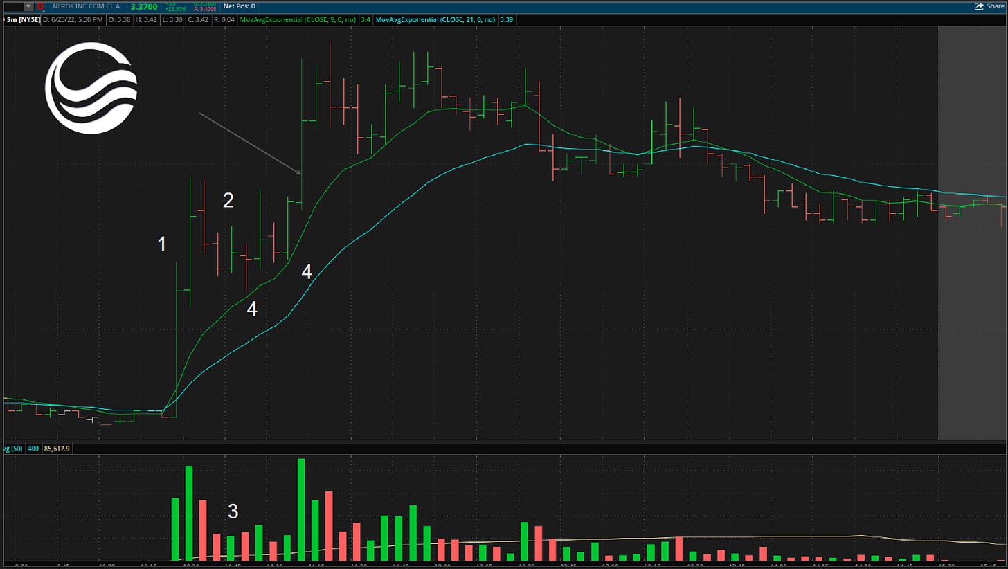 $NRDY - 5 Minute Chart