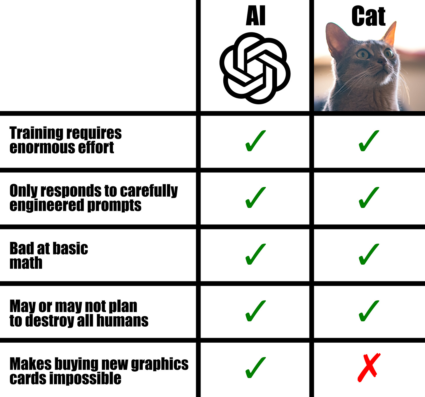 Comparison of AI and cats. Both require enormous effort to train, both only respond to carefully engineered prompts, both are bad at basic math, both may or may not plan to destroy all humans, but only AI makes buying new graphics cards impossible.