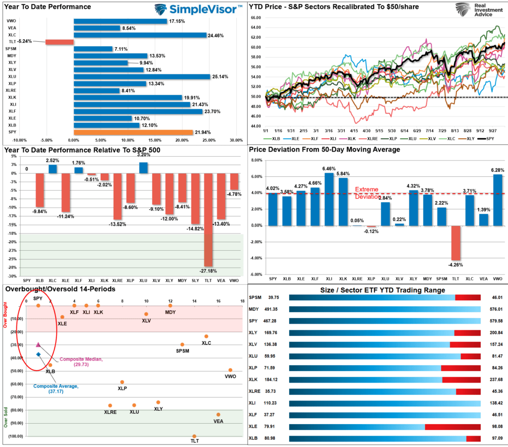 Market Sector Relative Perofrmance