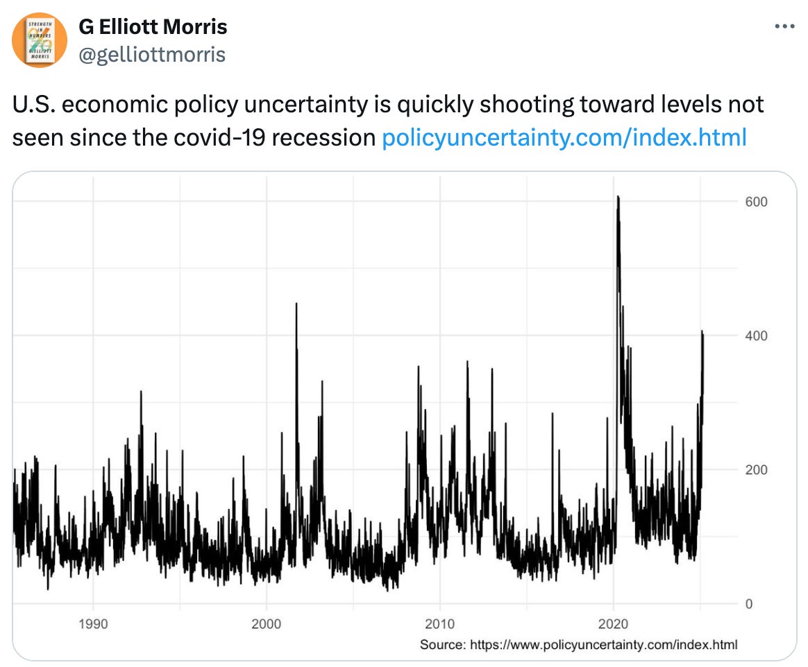 Post  See new posts Conversation G Elliott Morris @gelliottmorris U.S. economic policy uncertainty is quickly shooting toward levels not seen since the covid-19 recession https://policyuncertainty.com/index.html