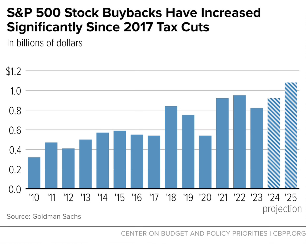 Stock buybacks tax cuts 2017 Trump