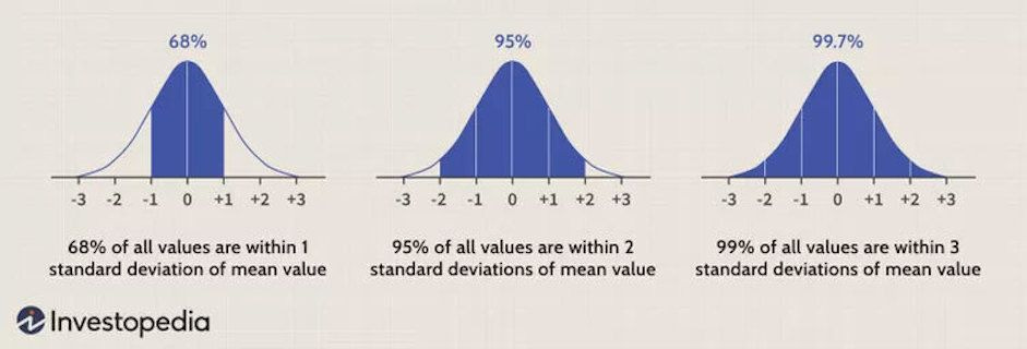Normal Distribution: What It Is, Properties, Uses, and Formula