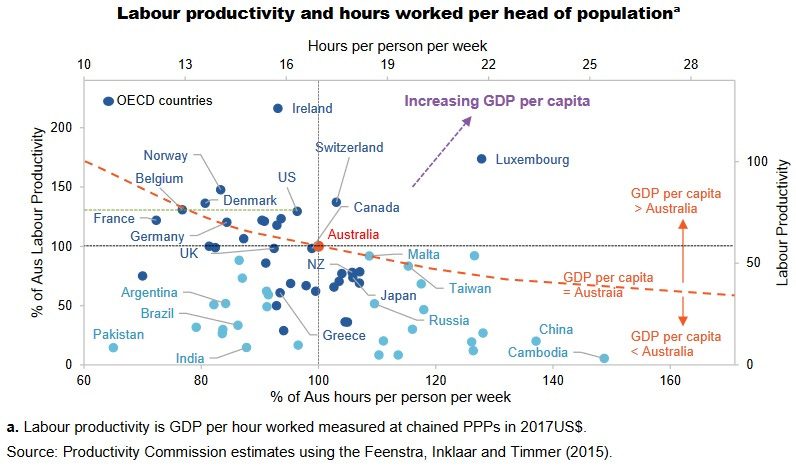France’s workers are more productive than Australia’s