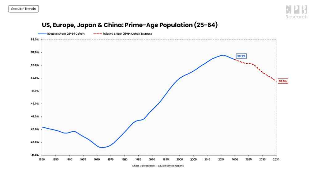 US_Europe_Japan_China_Prime_Age_Population_Chart-1024x576.jpg (1024×576)