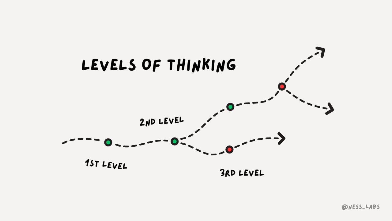 Levels of Thinking - From First-Level to Second-Level Thinking (Ness Labs)