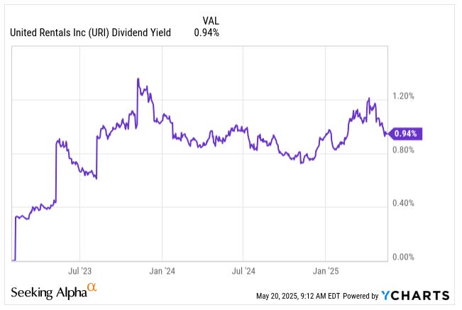 Chart showing United Rentals (URI) dividend yield fluctuating around 0.94% from mid-2023 to 2025 — featured in a deep dive stock analysis from a leading investing newsletter focused on total shareholder returns.