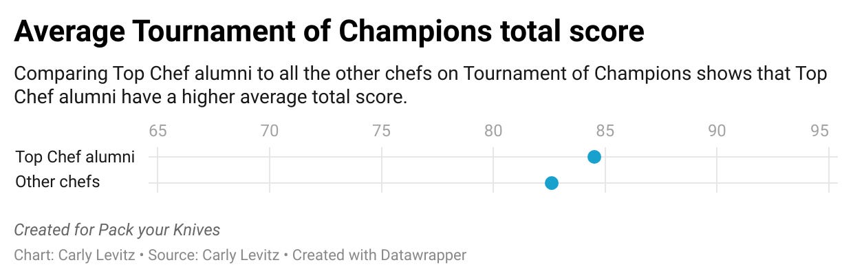 Dot chart. One dot for Top Chef Alumni (average total score of 84.5) and another for all other chefs (average total score of 82.6). Scores are out of 100