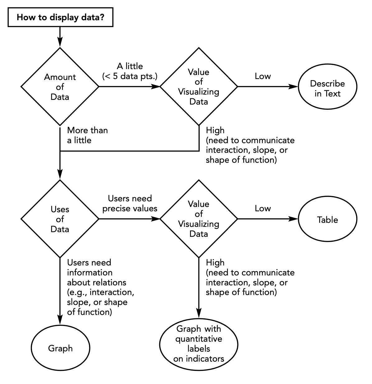 a flowchart for deciding how to display data, which branches based on the amount and usage of the data and the value of visualizing it. Endpoints include text descriptions, tables, and graphs
