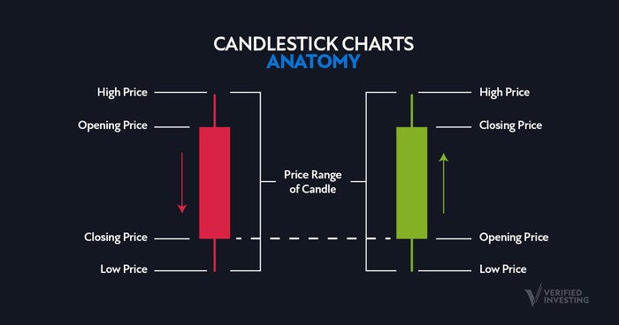 Candlestick charts anatomy