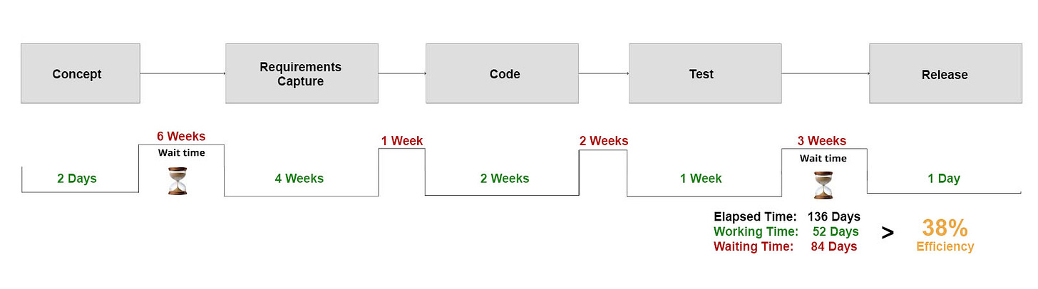 Diagram showing how to analyze elapsed time throughout a software path to production
