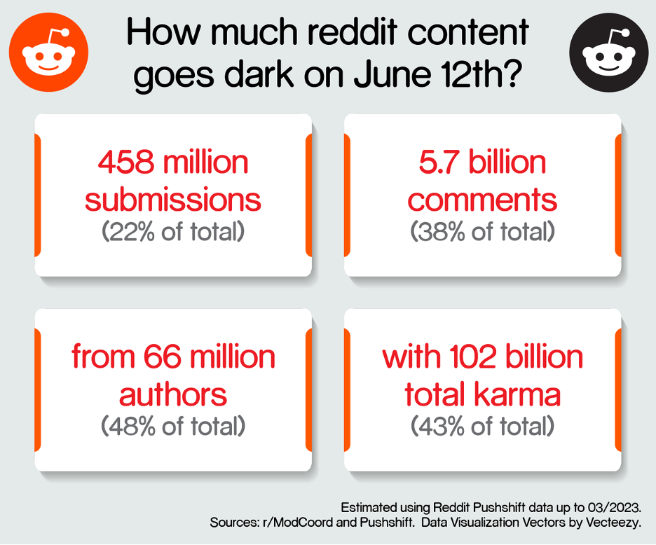 graphic that says on June 12, 458 million submissions (22$ of total), 5.7 billion comments (38% of total), 66 million authors (48% of total), and 102 billion total karma (43% of total) will go dark on reddit