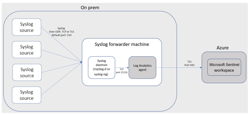 CEF Syslog Collection Architecture