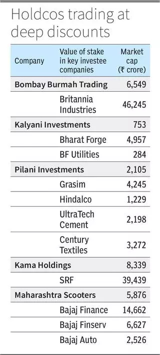 Holding companies and their hidden value - The Hindu BusinessLine