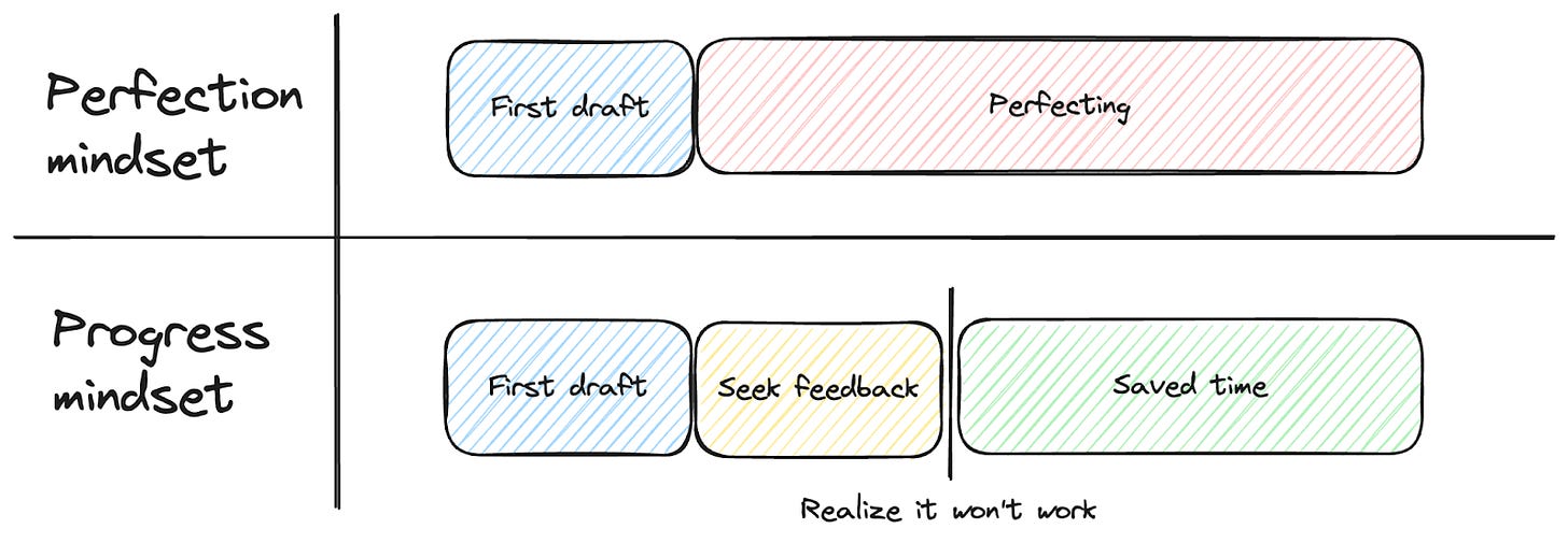 Perfection mindset: First draft then polish forever. Progress mindset: first draft, get feedback, then iterate