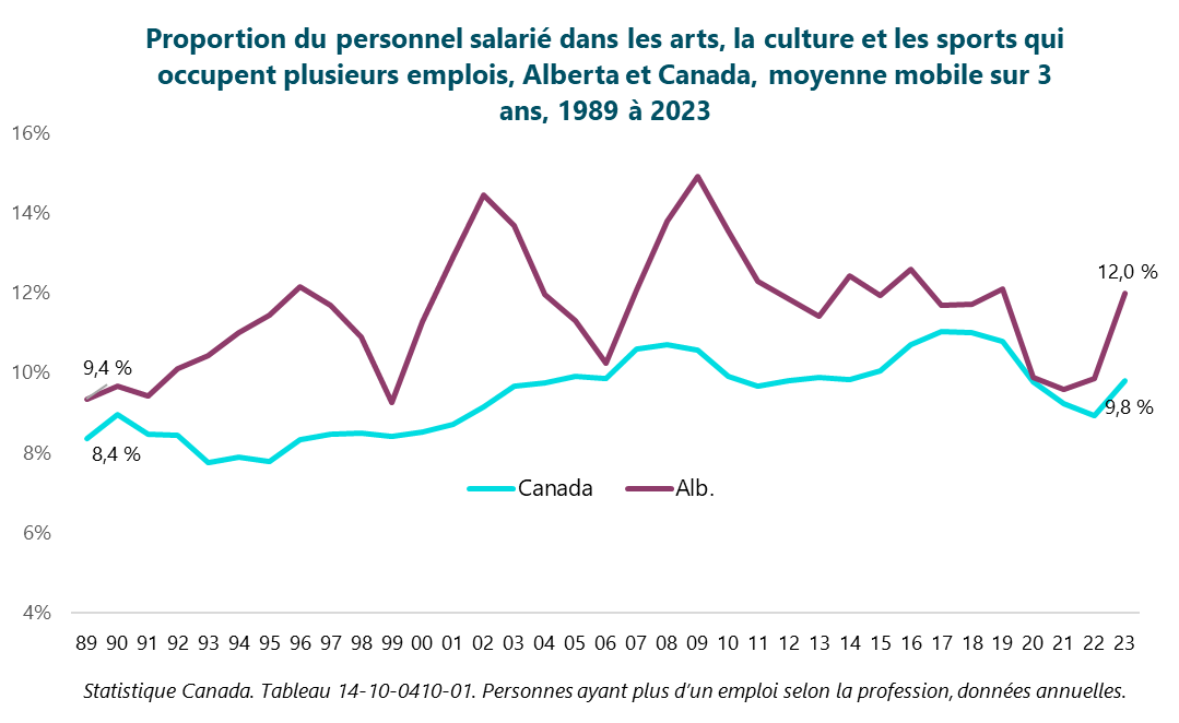 Graphique : Proportion du personnel salarié dans les arts, la culture et les sports qui occupent plusieurs emplois, Alberta et Canada, moyenne mobile sur 3 ans, 1989 à 2023