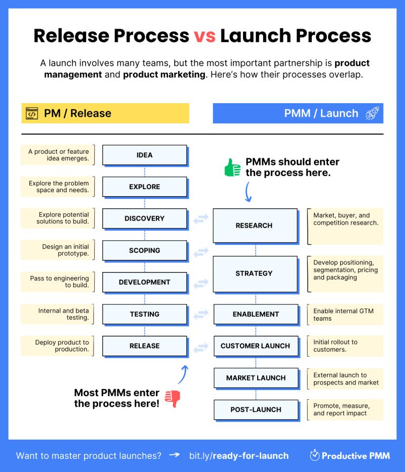 Diagram outlining the relationship between the processes product managers and product marketers use to launch products. 
