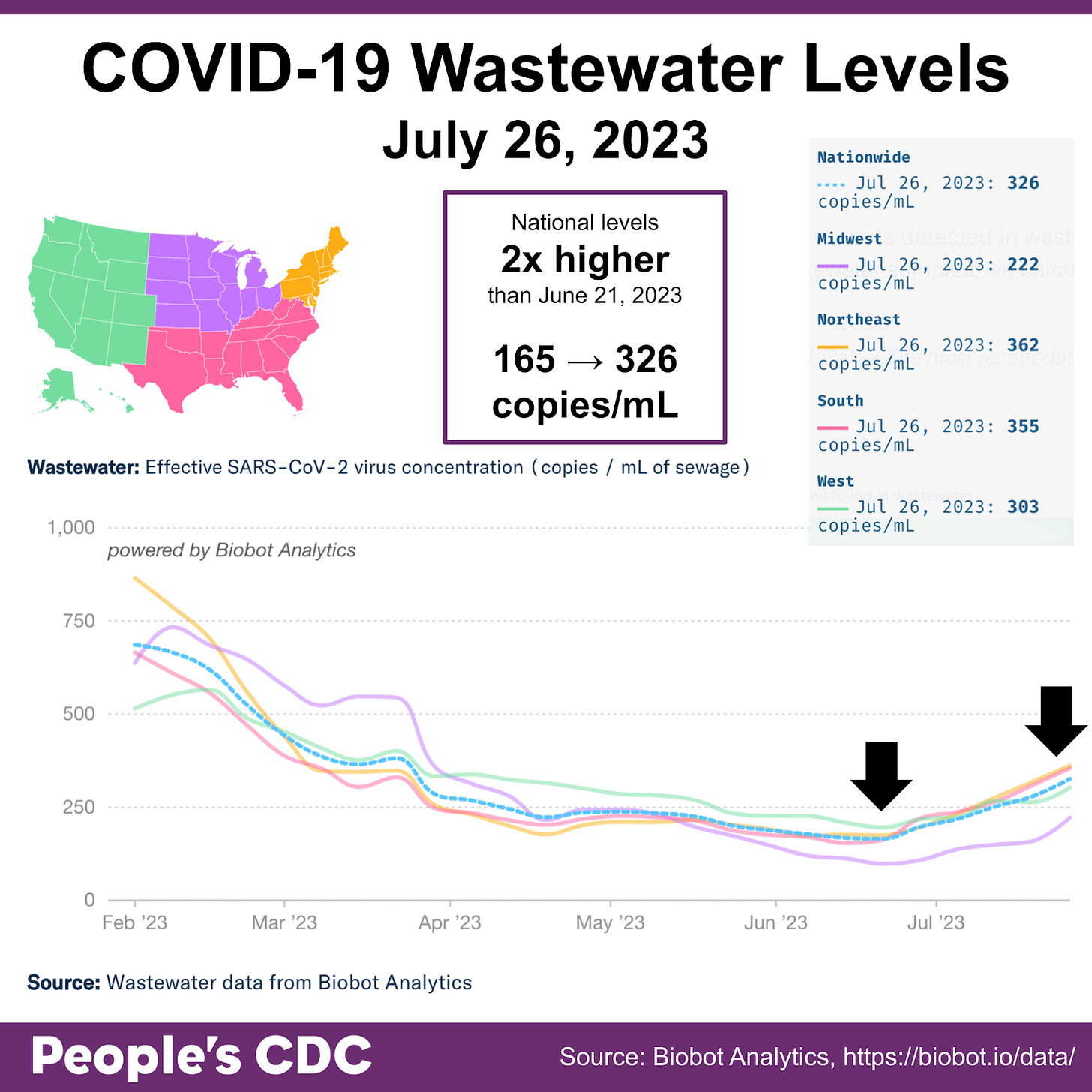 Title reads “COVID-19 Wastewater Levels July 26, 2023.” A map of the United States in the upper right corner serves as a key. The West is green, Midwest is purple, South is pink, and Northeast is orange. A graph on the bottom is titled “Wastewater: Effective SARS-CoV-2 virus concentration (copies / mL of sewage).” It shows Feb 2023 through July 2023 with regional virus concentrations increasing nationally, throughout all the regions, over the course of the past few weeks (albeit with some weeks of plateauing levels), with black arrows indicating June 21 and July 26. Text above the graph reads “National levels 2x higher than June 21, 2023, 165 to 326 copies/mL.” A key on the upper right states concentration as of July 26, 2023: 326 copies / mL (National), 222 copies / mL (Midwest), 362 copies / mL (Northeast), 355 copies / mL (Southeast), and 303 copies / mL (West).