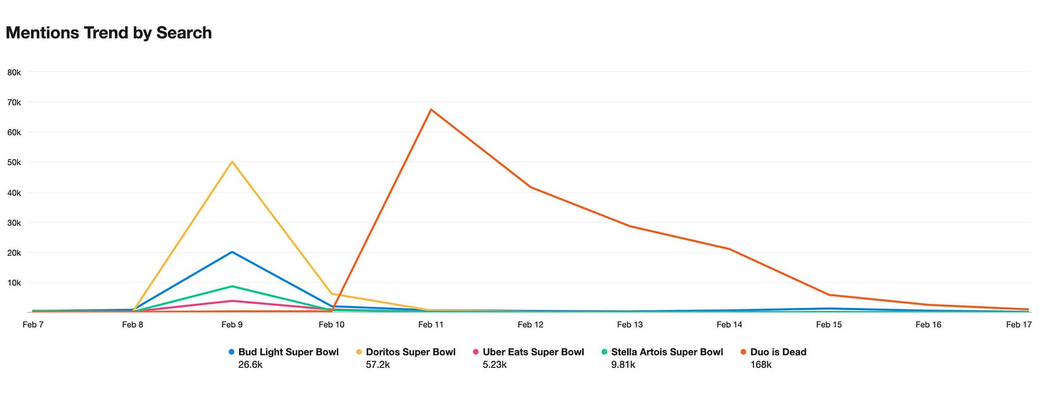 A line chart comparing mentions of Super Bowl commercials from Bud Light, Doritos, Uber Eats, and Stella Artois to those of the Duolingo mascot.