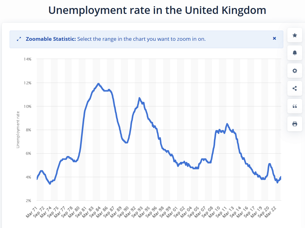 A graph showing unemployment rates in the UK. They are currently low.