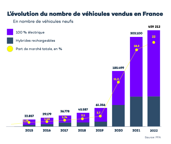 Le marché français des véhicules électriques en 2023 - Virta