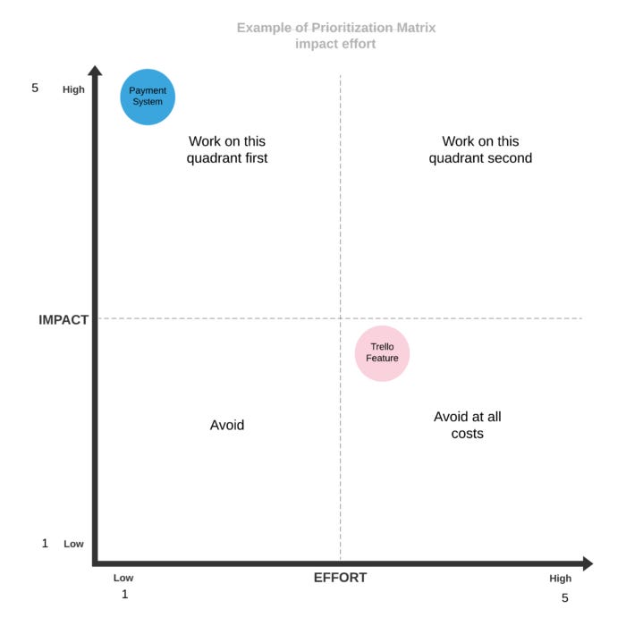 Example Prioritization Matrix with results graphed.