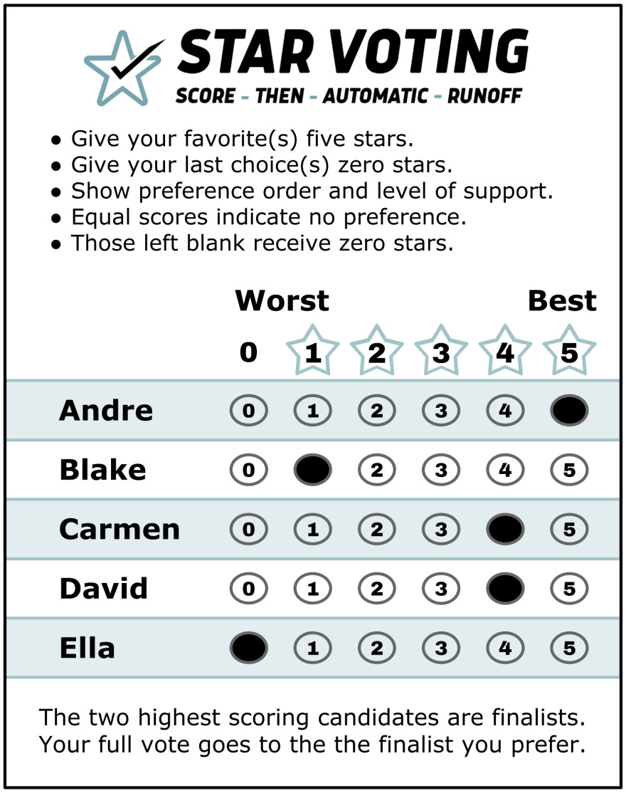 A mock-up of a STAR Voting ballot.
